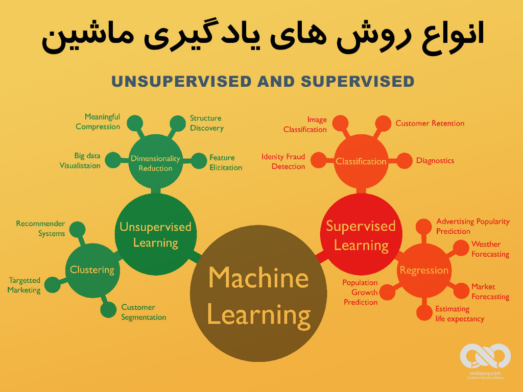 شرح اجمالی انواع روش های یادگیری ماشین (Supervised and Unsupervised Machine Learning)
