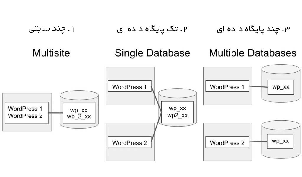 multiple WordPress instances and multisite database layout